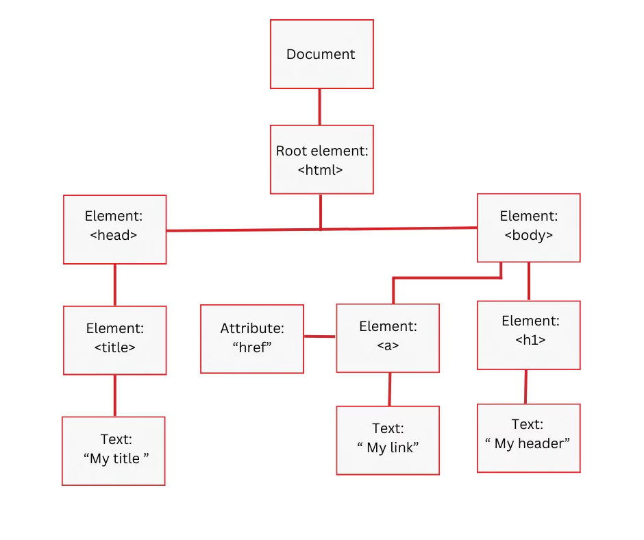 JavaScript-DOM-Tree